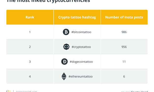 Crypto tattoos to the moon! Bitcoin and Doge ink searches doubled last year