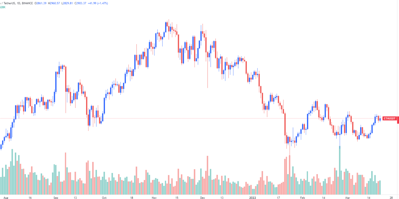 Ether bulls eye resistance at $3K as the network prepares to undergo 'The Merge'