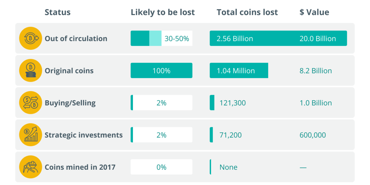 A detailed guide on how to lose all your Bitcoin investments