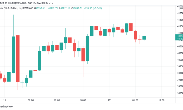 Bitcoin maintains $40K support as Fed confirms rate hike in 4 years