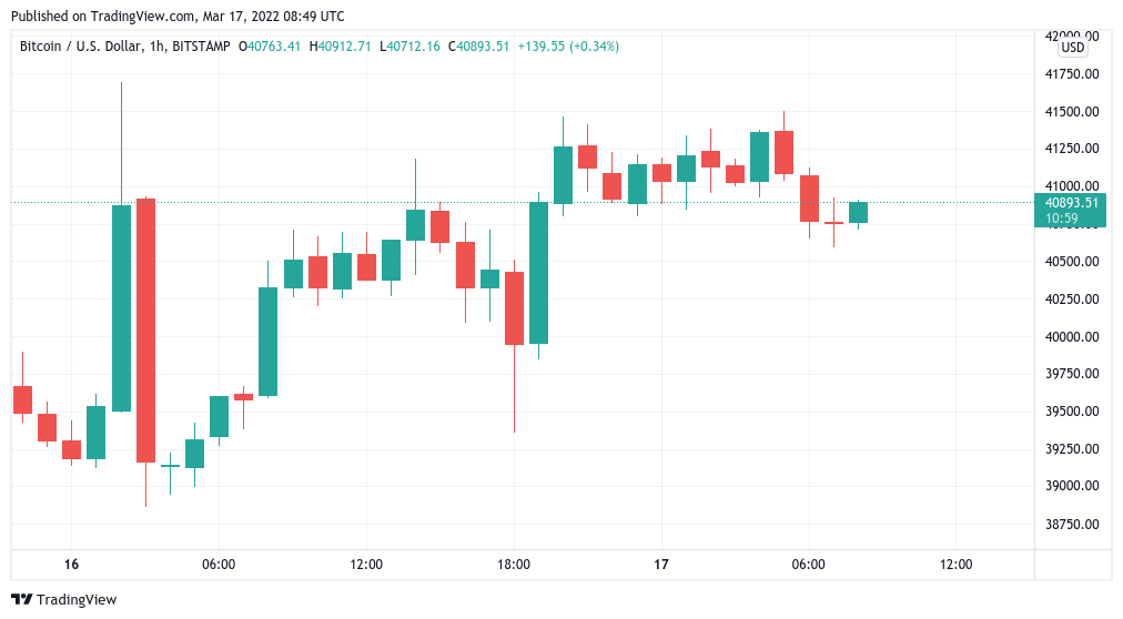 Bitcoin maintains $40K support as Fed confirms rate hike in 4 years