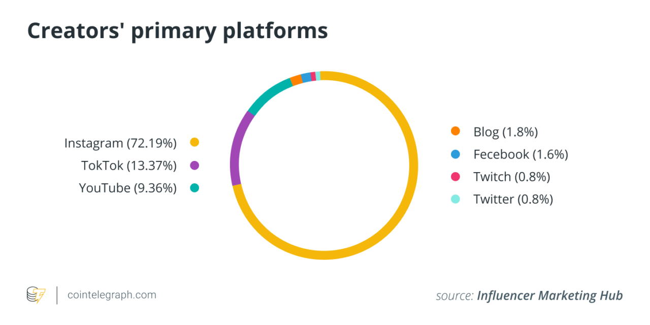 The best is yet to come: What’s next for blockchain and the creator economy
