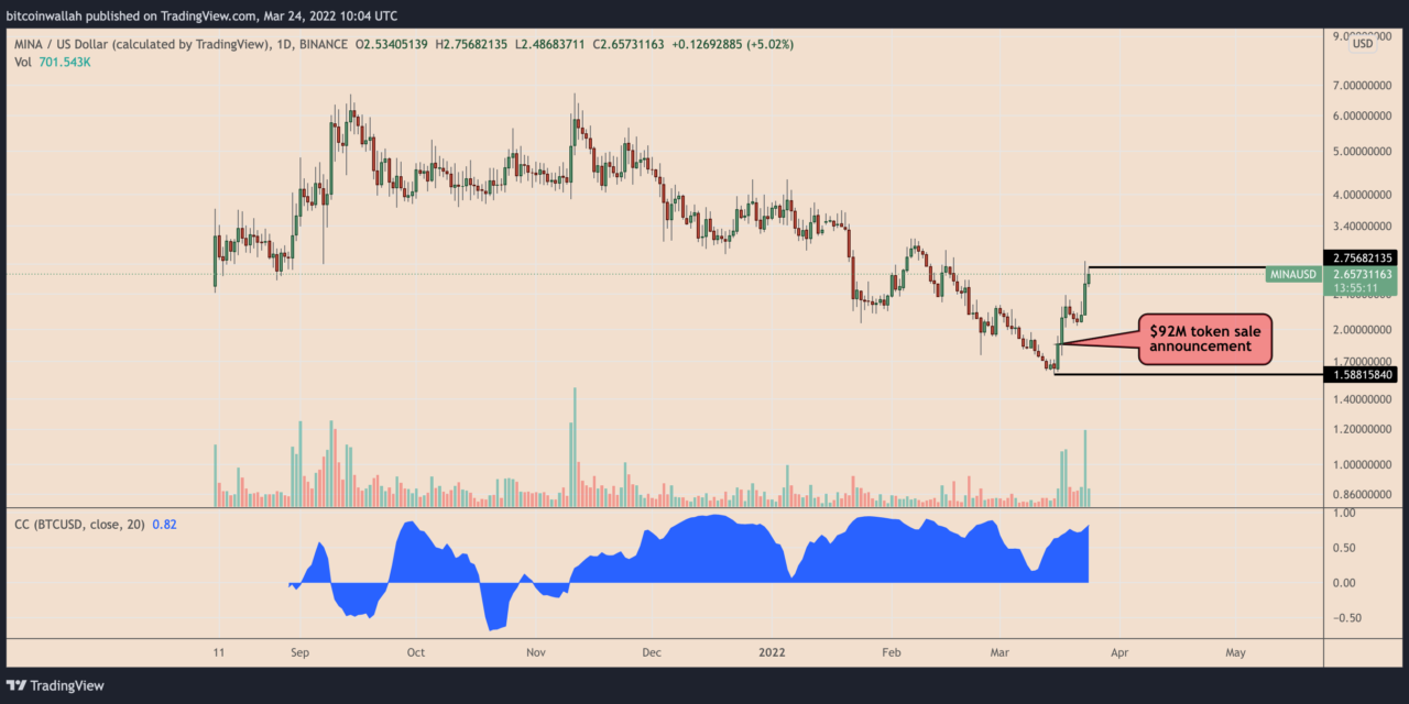 Bottomed out? MINA rises 75% nine days after hitting its worst level to date
