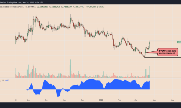 Bottomed out? MINA rises 75% nine days after hitting its worst level to date