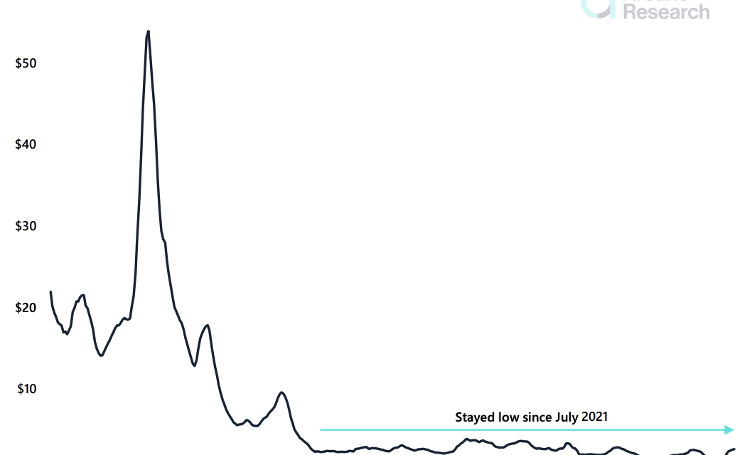 Bitcoin transaction fees briefly doubled yet remain exceptionally low