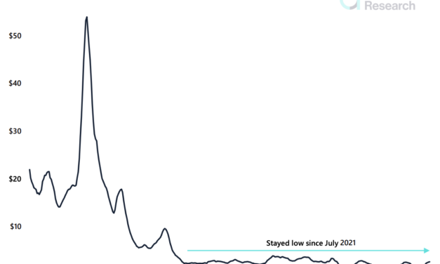 Bitcoin transaction fees briefly doubled yet remain exceptionally low