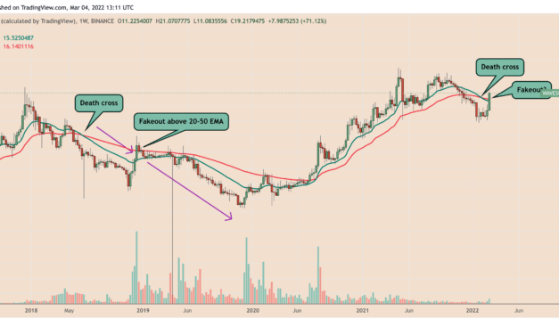 WAVES risks 'death cross' plunge after price rallies 88% in six days