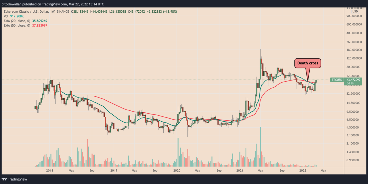 Ethereum Classic up 75% in 8 days, but will ETH miners migrate after ETC ‘fifthening’?