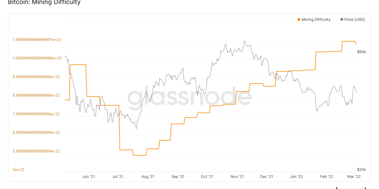 Bitcoin mining difficulty drops for the first time this year