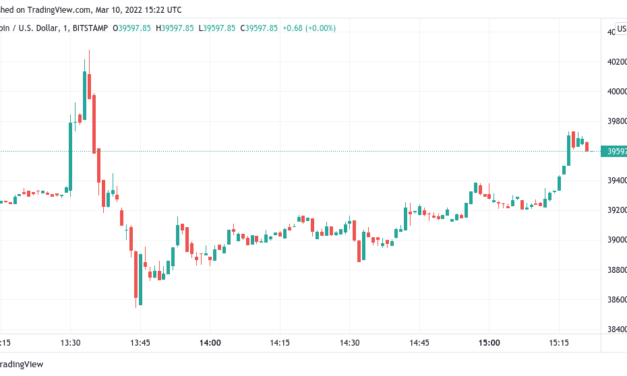 Bitcoin spoofs $40K breakout as US CPI inflation data conforms to 7.9% estimates