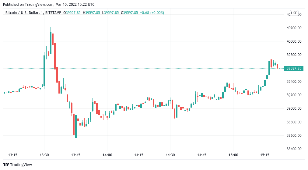 Bitcoin spoofs $40K breakout as US CPI inflation data conforms to 7.9% estimates