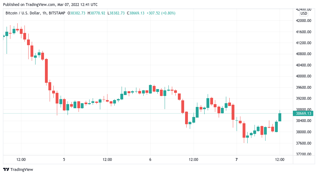Bitcoin steadies as gold hits $2K, US dollar strongest since May 2020