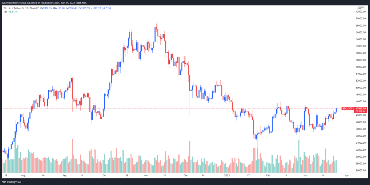 Bitcoin hits $44K, but traders want to see a few daily closes here before a move higher
