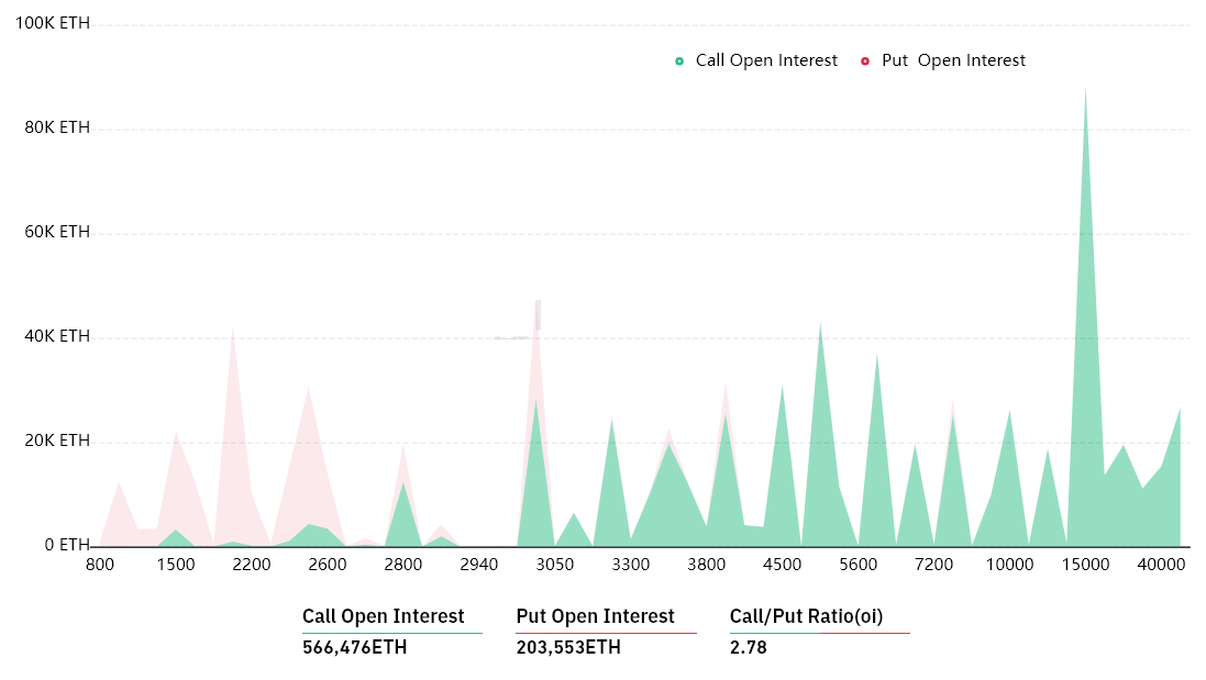 Terra’s Bitcoin purchase and BlackRock comments back ETH’s surge to $3.1K