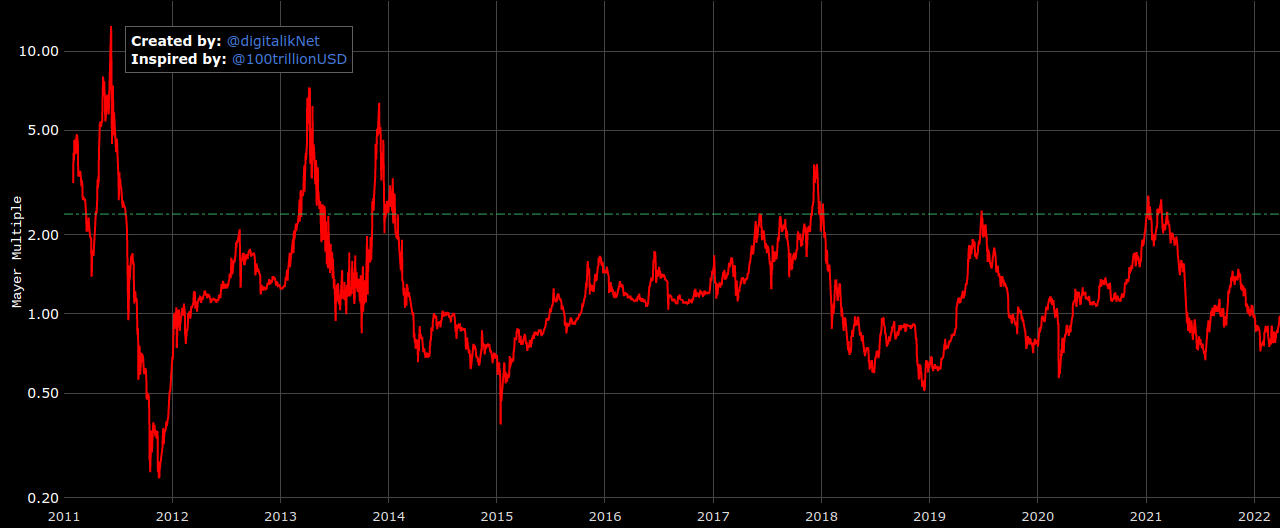 Bitcoin a 'nice buy' at $47K despite macro dangers as key trendline nears — Research