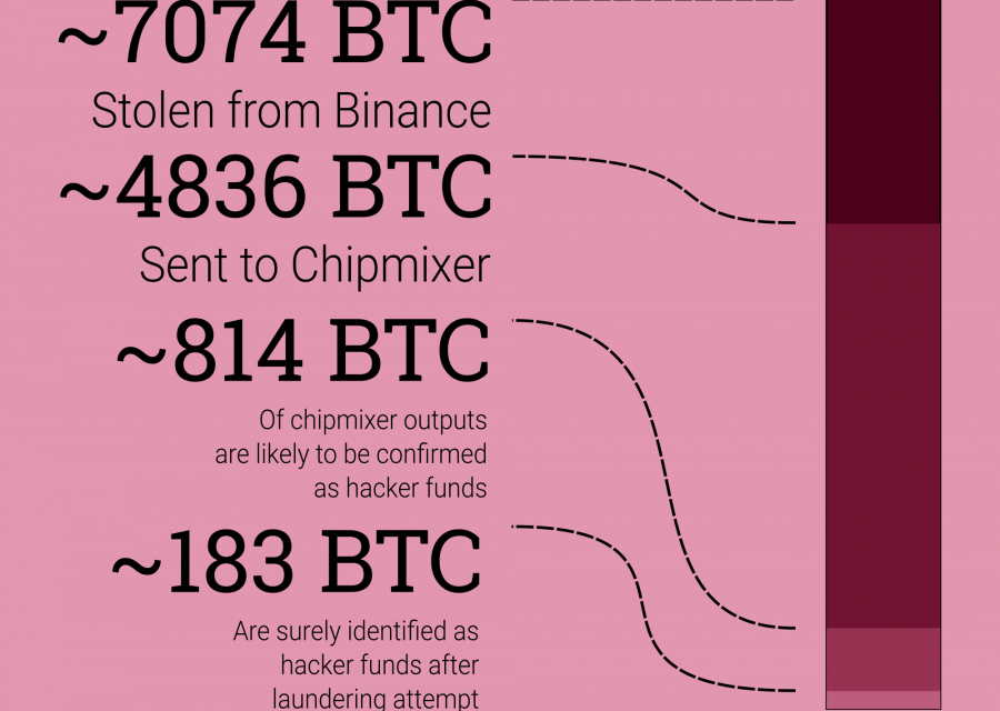 NCA wants regulation for coin mixers, but the crypto industry is already one step ahead