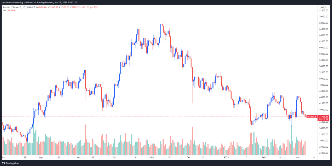 Bitcoin price rejection at $39K and mounting regulatory concerns tank the market again