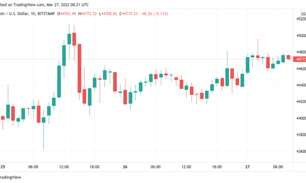 Bitcoin on track to see its highest weekly close of 2022