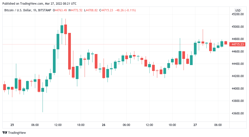 Bitcoin on track to see its highest weekly close of 2022