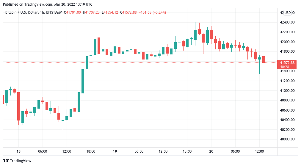 Bitcoin eyes highest weekly close since early February as BTC price hovers under $42K