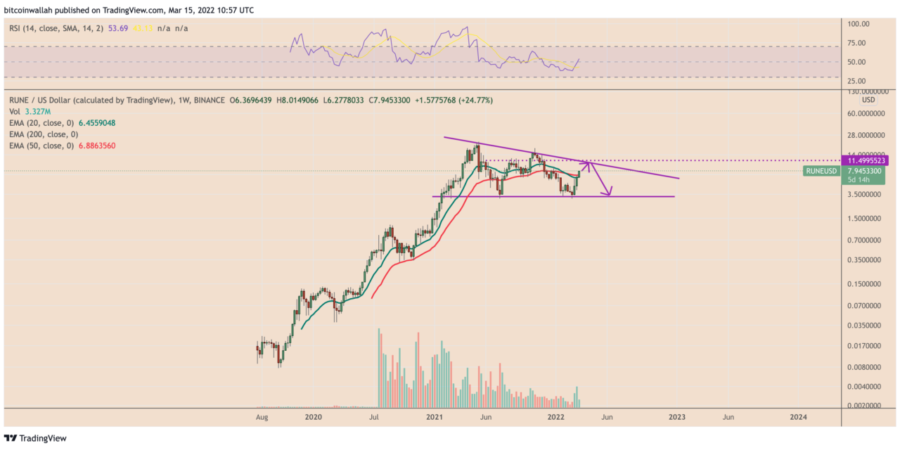 THORChain quietly outperforms crypto market in Q1  — Can RUNE price break $10 next?