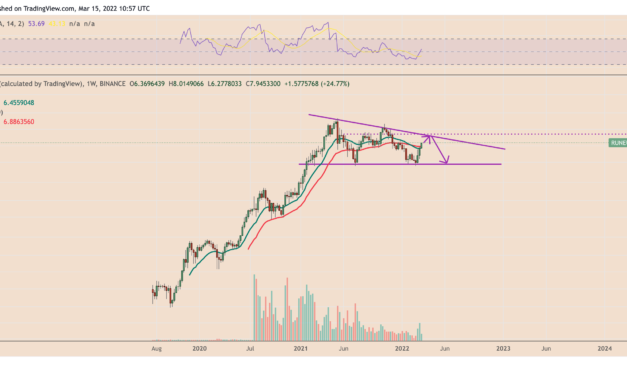 THORChain quietly outperforms crypto market in Q1  — Can RUNE price break $10 next?