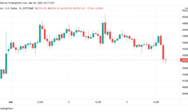 Bitcoin heads for $42K support as stocks pullback nudges BTC price lower