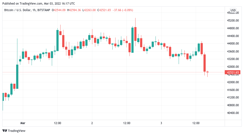 Bitcoin heads for $42K support as stocks pullback nudges BTC price lower