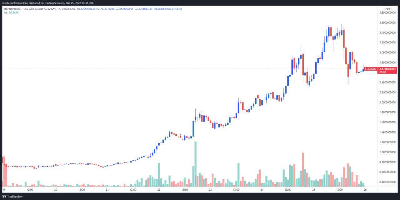 Interoperability-focused Stargate Finance (STG) aims to kick off DeFi 3.0