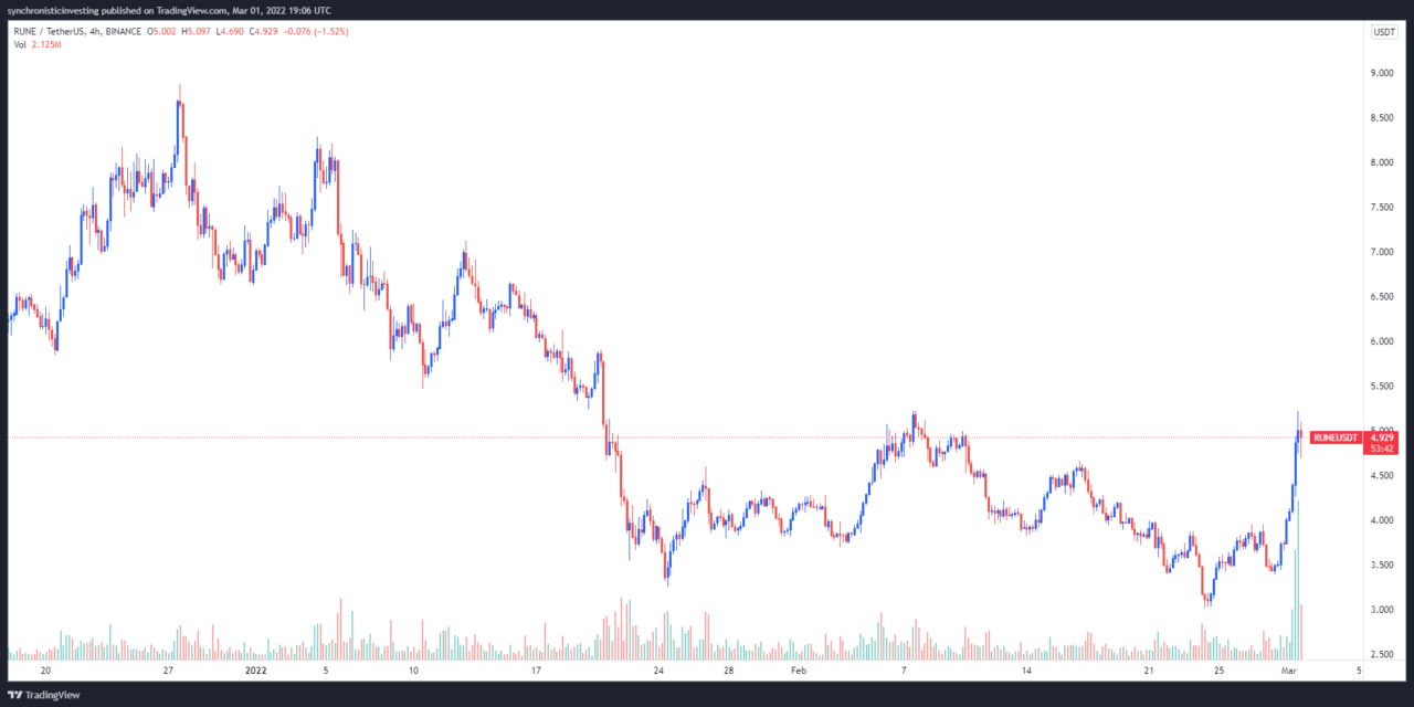 Rune’s upcoming mainnet launch and Terra (LUNA) integration set off a 74% rally