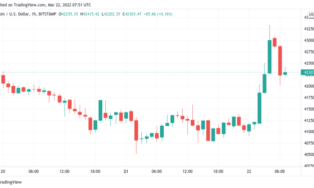 Bitcoin hits 3-week high as fresh impulse move sends BTC price to $43.3K