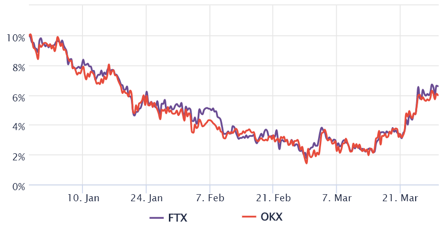 Pro traders curb their enthusiasm until Ethereum confirms $3,400 as support