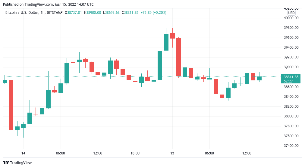Bitcoin fails to crack $39K on Wall Street open as markets await Fed inflation decision