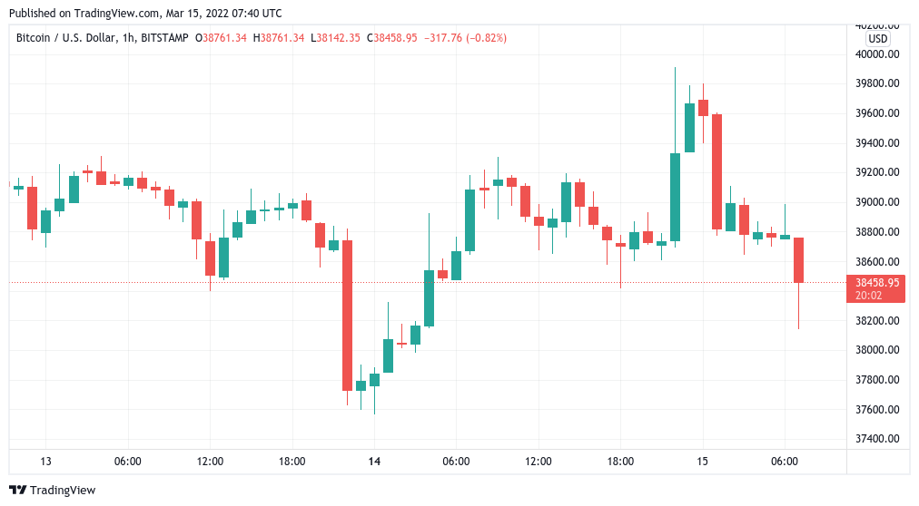 Bitcoin sees 'mother of all consolidations' as $40K BTC price squeeze fails