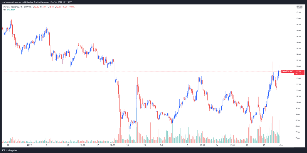 3 reasons why Waves price gained 100%+ in the last week