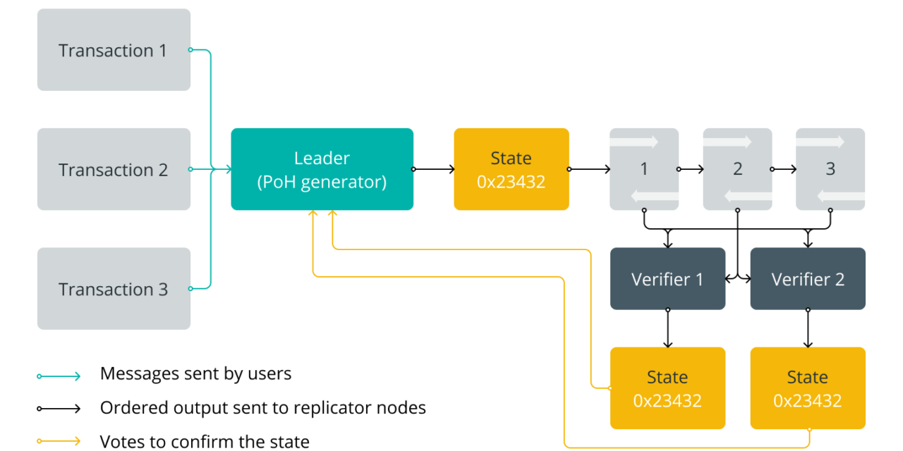 What is Solana, and how does it work?
