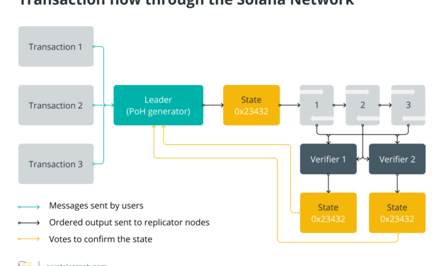 What is Solana, and how does it work?