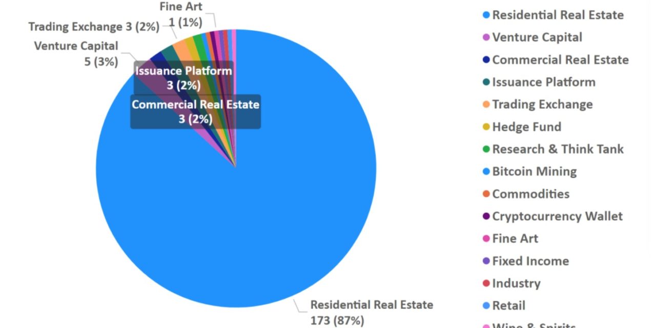 Real estate leads securitized blockchain assets in 2022 — Report
