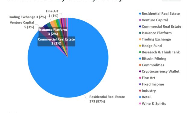 Real estate leads securitized blockchain assets in 2022 — Report