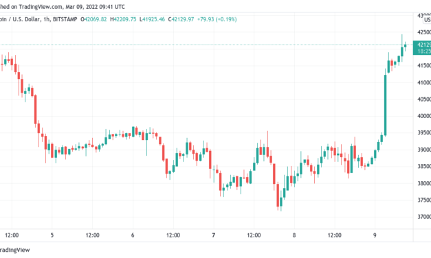 Bitcoin returns to $42K as markets await potential 7.9% CPI inflation data