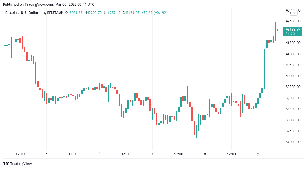 Bitcoin returns to $42K as markets await potential 7.9% CPI inflation data