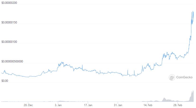 BRISE token soars to new highs after the official launch of BitGert Chain