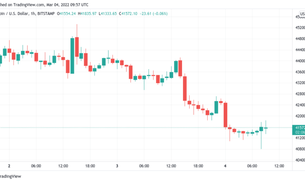 Bitcoin returns to test $40K as macro factors pile up to squash BTC bulls