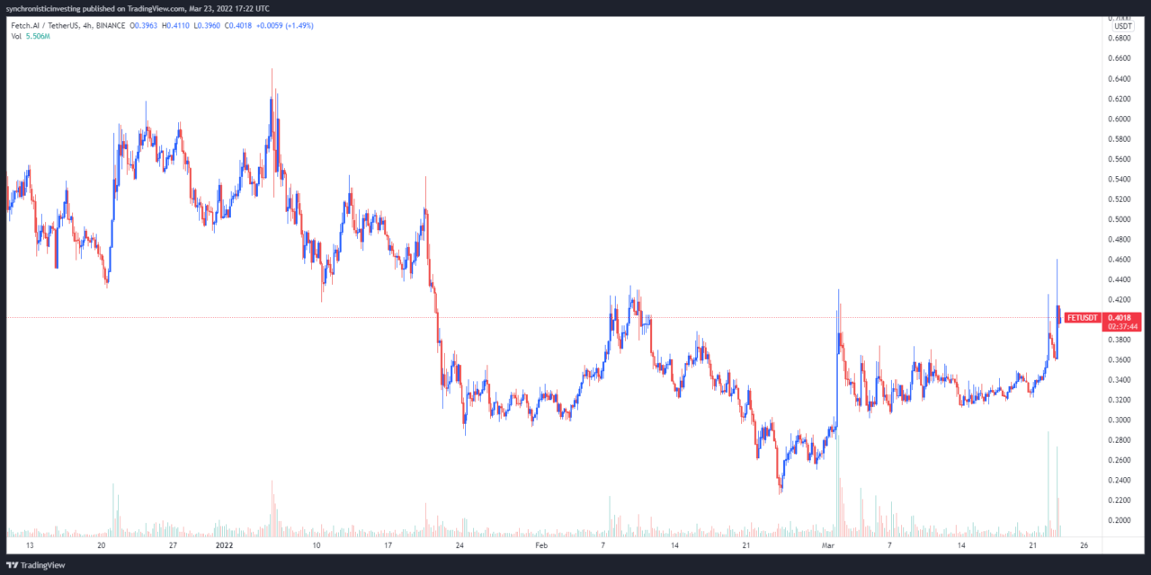 Fetch.ai (FET) gains 43% after $150M development fund and Cosmos IBC announcement