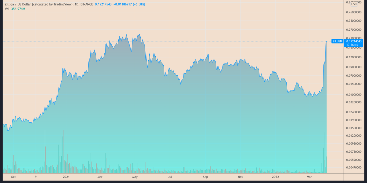 Zilliqa's 'metaverse' debut pumps ZIL price 350% in just five days — Selloff ahead?