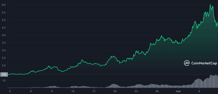 Anchor Protocol urobil 300 % zisk