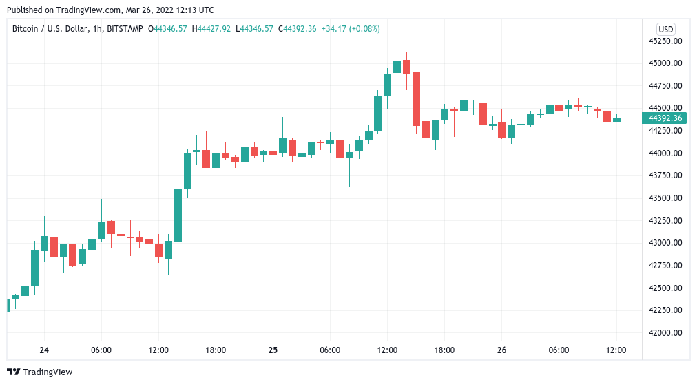 Bitcoin sellers keep BTC price action in check amid $45K 'fakeout' warning