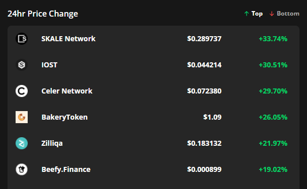 IOST, SKALE Network and CELR gain 30% as traders call for an altseason