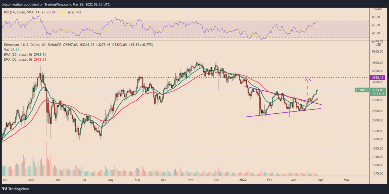 Ethereum risks 'double-bust' drop despite ETH price rebounding 30% in two weeks