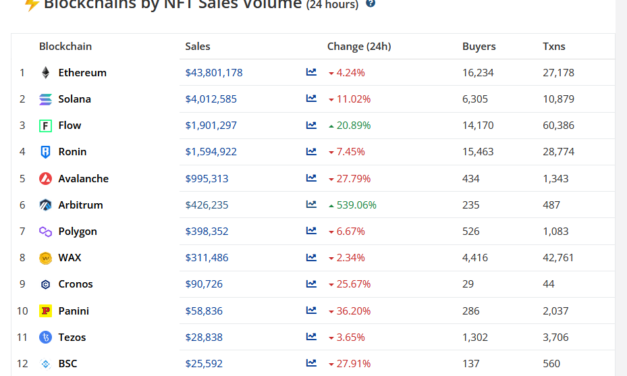 Monthly NFT buyers dip below 800K as searches ‘fall off a cliff’